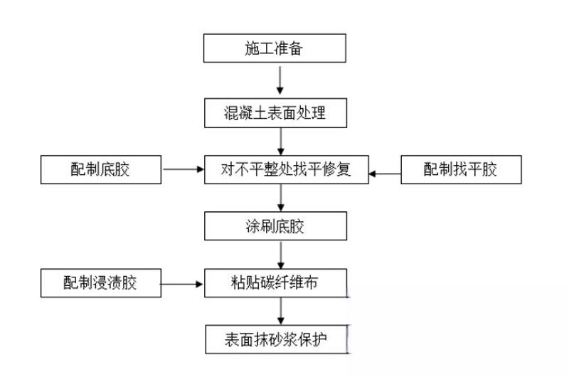 乐陵碳纤维加固的优势以及使用方法